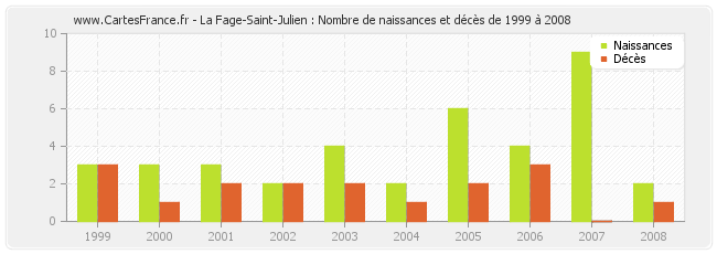 La Fage-Saint-Julien : Nombre de naissances et décès de 1999 à 2008